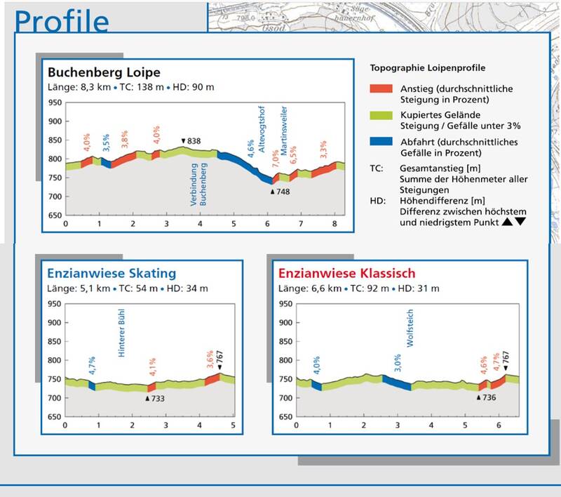 Die Grafik zeigt die topografischen Profile von drei Langlaufloipen mit ihren jeweiligen Längen, Gesamthöhenmetern, Höhendifferenzen und prozentualen Anstiegen und Gefällen, dargestellt in farbigen Bereichen.